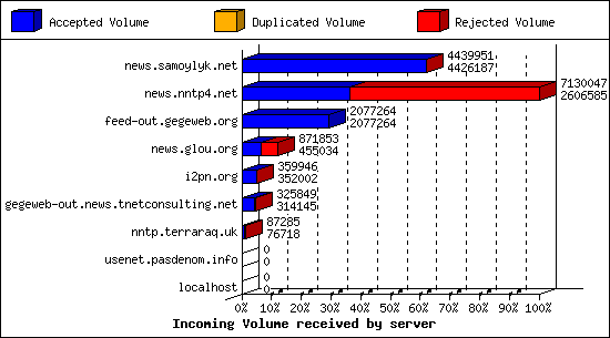 Incoming Volume received by server