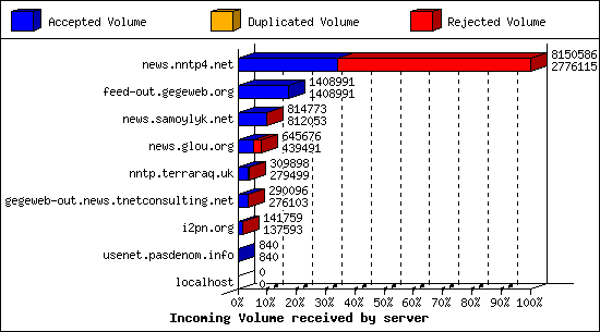 Incoming Volume received by server