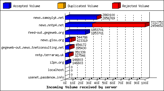 Incoming Volume received by server