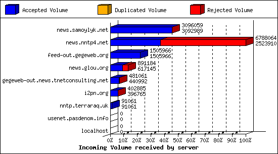 Incoming Volume received by server
