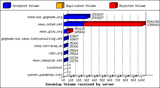 Incoming Volume received by server
