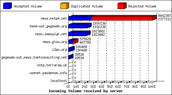 Incoming Volume received by server