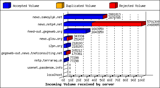 Incoming Volume received by server