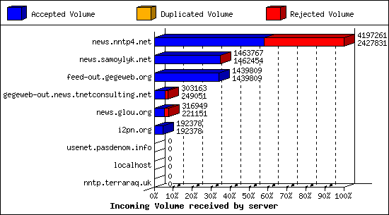 Incoming Volume received by server