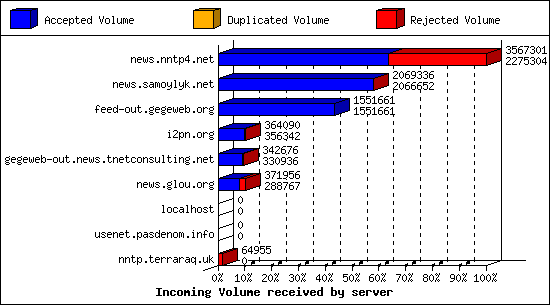 Incoming Volume received by server