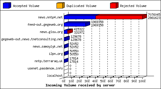 Incoming Volume received by server