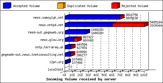 Incoming Volume received by server
