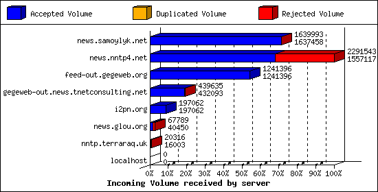 Incoming Volume received by server