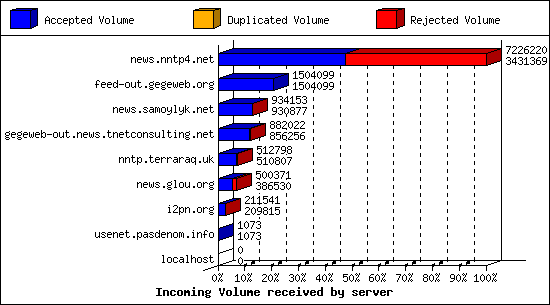 Incoming Volume received by server