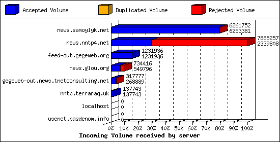 Incoming Volume received by server