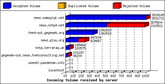 Incoming Volume received by server