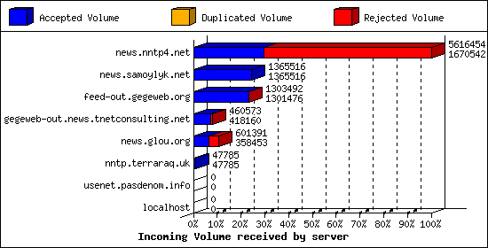 Incoming Volume received by server