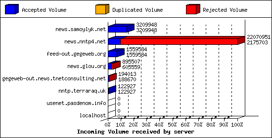 Incoming Volume received by server