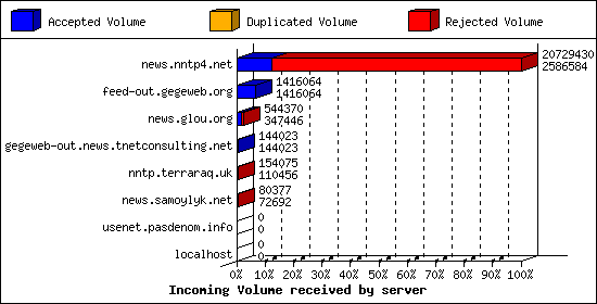Incoming Volume received by server