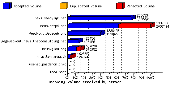 Incoming Volume received by server