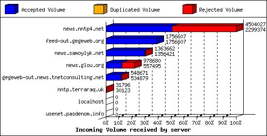 Incoming Volume received by server