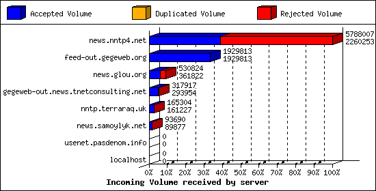 Incoming Volume received by server