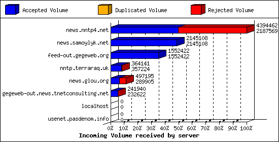 Incoming Volume received by server