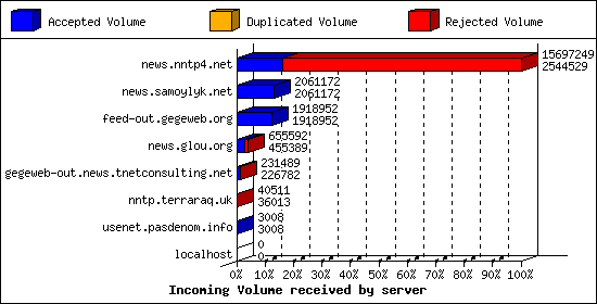 Incoming Volume received by server