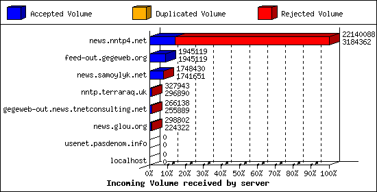 Incoming Volume received by server