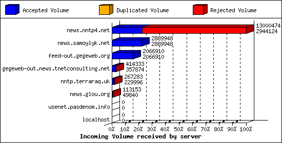 Incoming Volume received by server