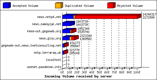 Incoming Volume received by server