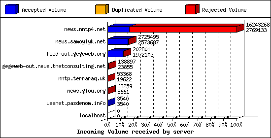 Incoming Volume received by server
