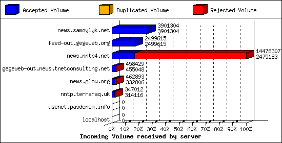 Incoming Volume received by server