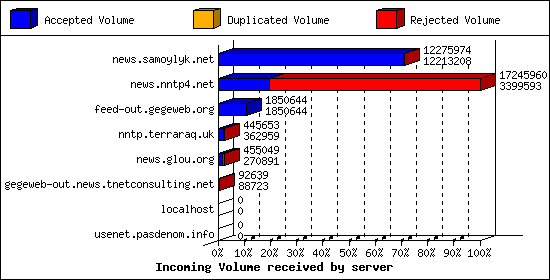 Incoming Volume received by server
