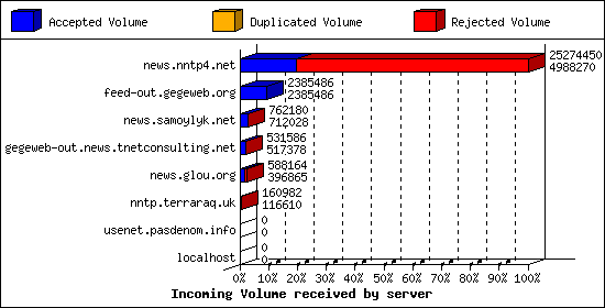 Incoming Volume received by server