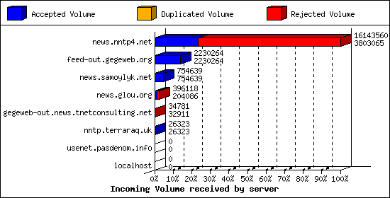 Incoming Volume received by server