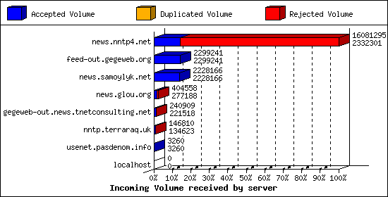 Incoming Volume received by server