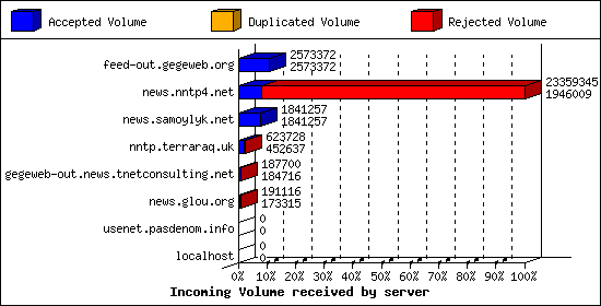 Incoming Volume received by server