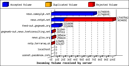 Incoming Volume received by server