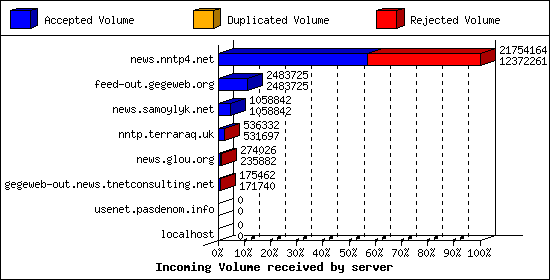 Incoming Volume received by server