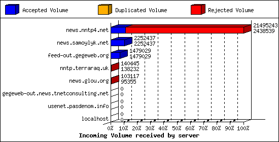 Incoming Volume received by server