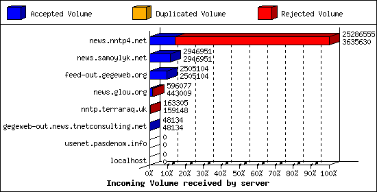 Incoming Volume received by server