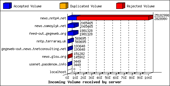Incoming Volume received by server