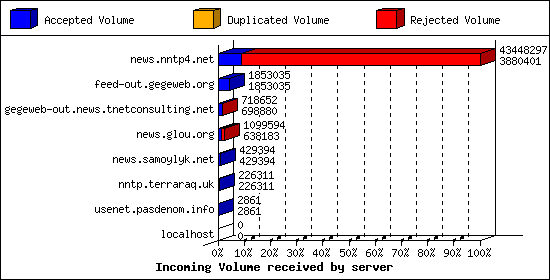 Incoming Volume received by server