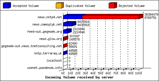 Incoming Volume received by server
