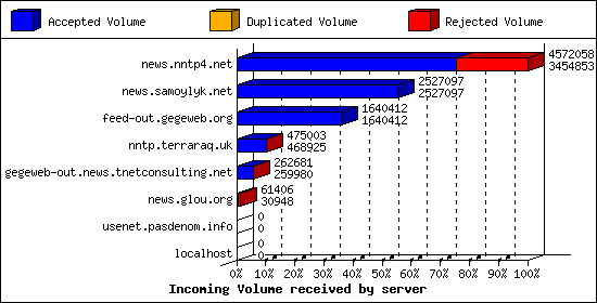 Incoming Volume received by server