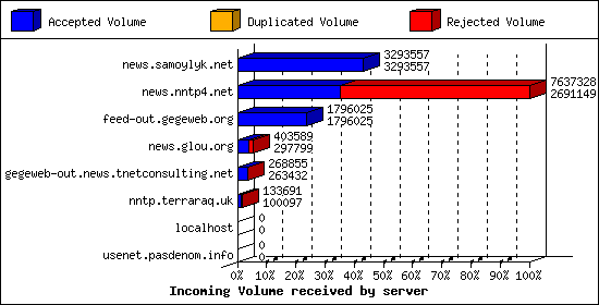 Incoming Volume received by server