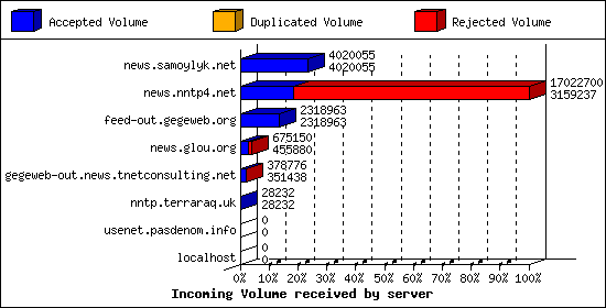 Incoming Volume received by server