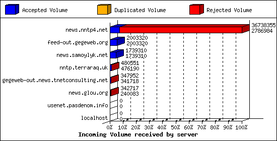 Incoming Volume received by server