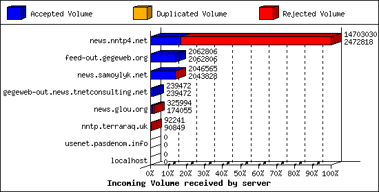 Incoming Volume received by server