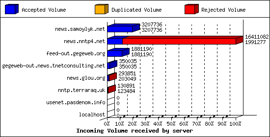 Incoming Volume received by server