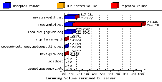 Incoming Volume received by server