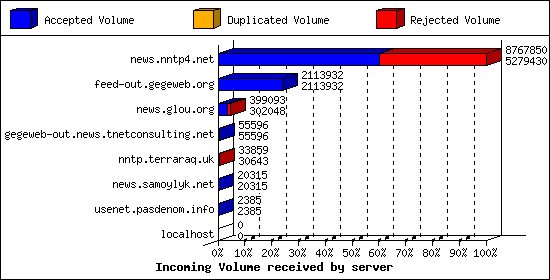 Incoming Volume received by server