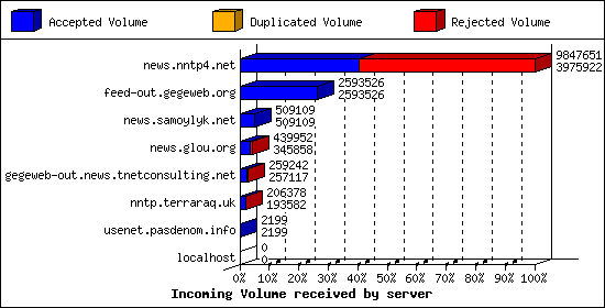 Incoming Volume received by server