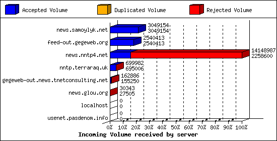 Incoming Volume received by server